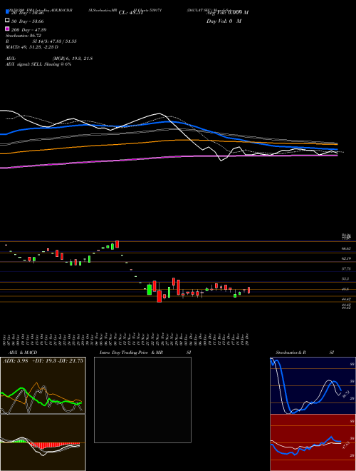 DAULAT SEC. 530171 Support Resistance charts DAULAT SEC. 530171 BSE