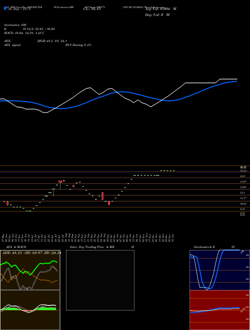 Chart Oscar Global (530173)  Technical (Analysis) Reports Oscar Global [