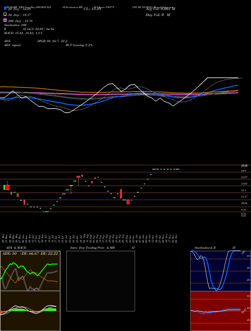 OSCAR GLOBAL 530173 Support Resistance charts OSCAR GLOBAL 530173 BSE