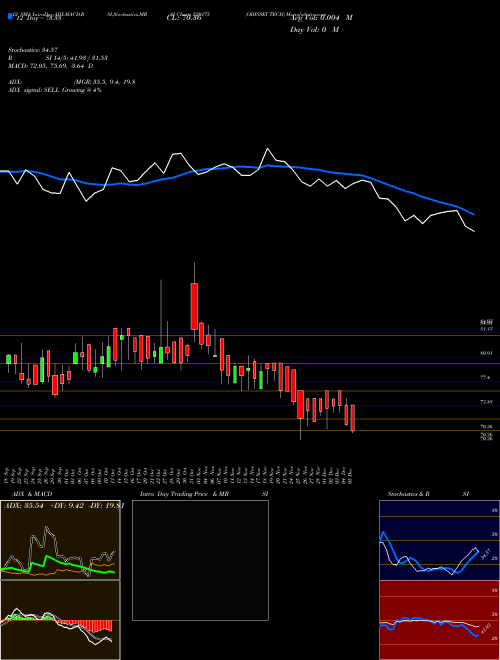 Chart Odyssey Tech (530175)  Technical (Analysis) Reports Odyssey Tech [
