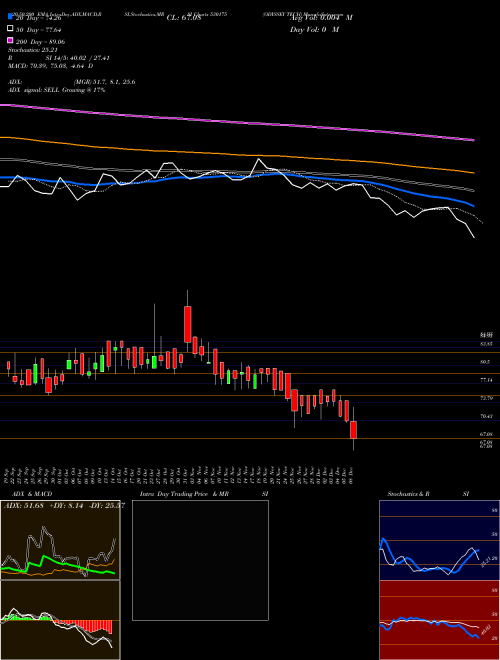 ODYSSEY TECH 530175 Support Resistance charts ODYSSEY TECH 530175 BSE