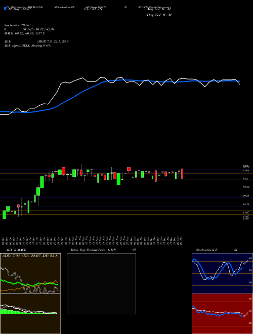 Chart Rsc Int (530179)  Technical (Analysis) Reports Rsc Int [