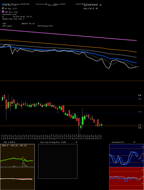 SURAT TEXT. 530185 Support Resistance charts SURAT TEXT. 530185 BSE