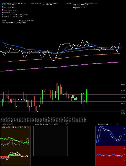 FUNDVISER 530197 Support Resistance charts FUNDVISER 530197 BSE