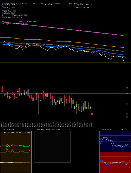 KALLAM 530201 Support Resistance charts KALLAM 530201 BSE