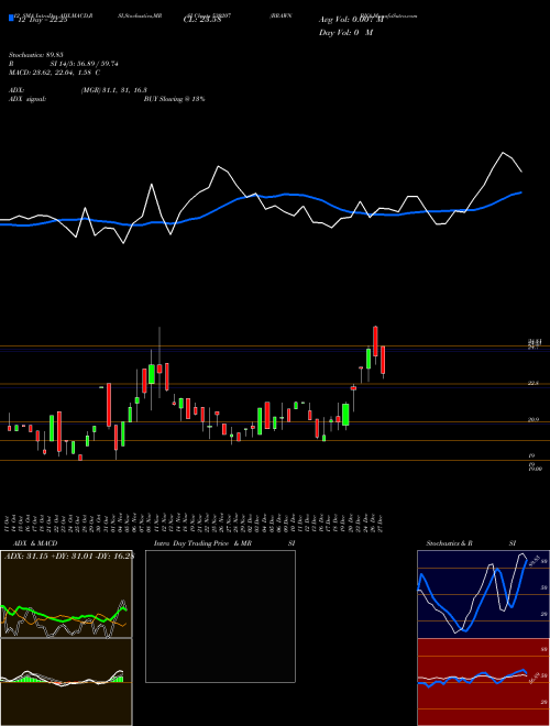 Chart Brawn Bio (530207)  Technical (Analysis) Reports Brawn Bio [