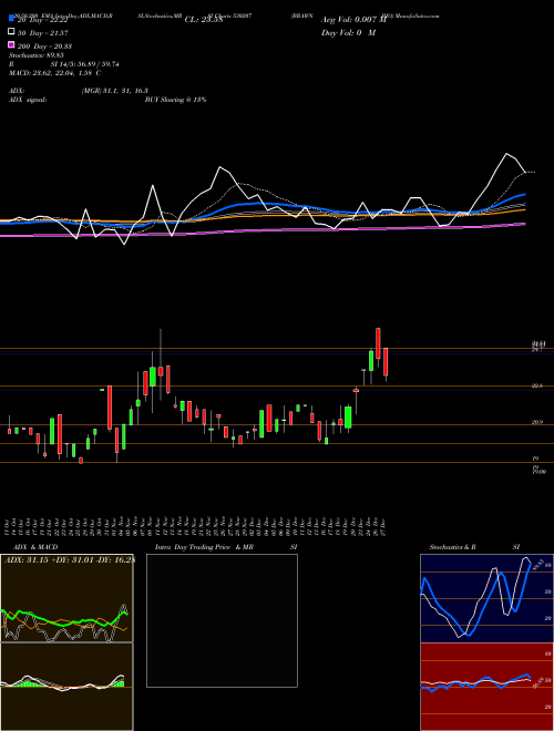 BRAWN BIO 530207 Support Resistance charts BRAWN BIO 530207 BSE