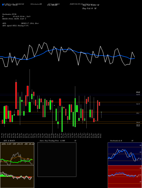 Chart Fortune Int (530213)  Technical (Analysis) Reports Fortune Int [