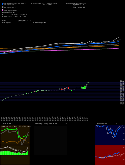 NUTRICIRCLE 530219 Support Resistance charts NUTRICIRCLE 530219 BSE