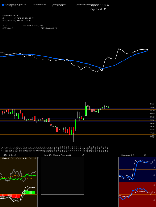 Chart Auro Lab (530233)  Technical (Analysis) Reports Auro Lab [