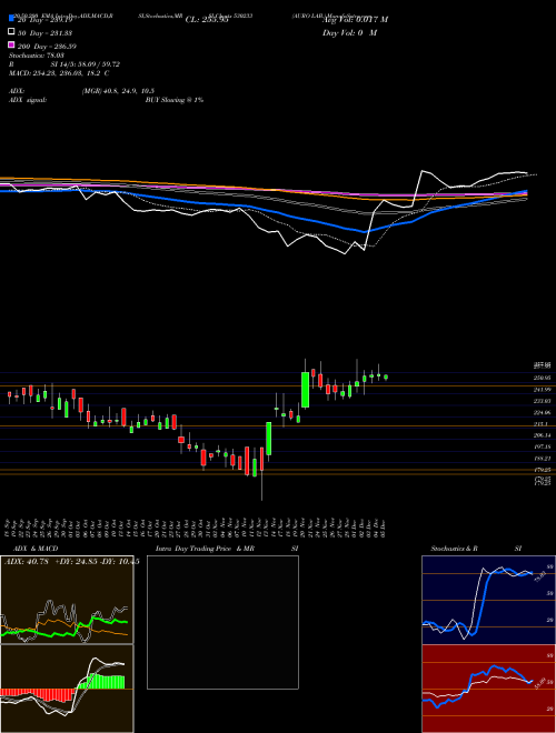 AURO LAB. 530233 Support Resistance charts AURO LAB. 530233 BSE