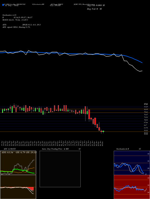 Chart Kjmc Fin (530235)  Technical (Analysis) Reports Kjmc Fin [