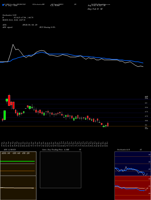 Chart Risa Intl (530251)  Technical (Analysis) Reports Risa Intl [