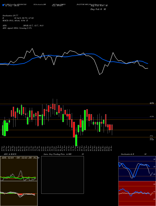 Chart Raj Tube (530253)  Technical (Analysis) Reports Raj Tube [