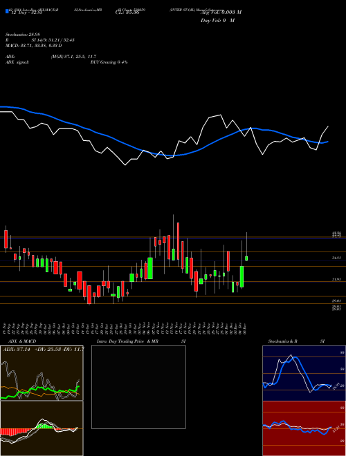 Chart Inter St (530259)  Technical (Analysis) Reports Inter St [