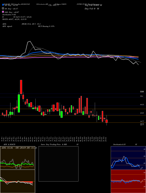 INTER ST.OIL 530259 Support Resistance charts INTER ST.OIL 530259 BSE