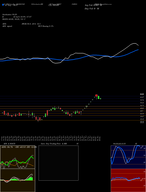 Chart Saboo Bros (530267)  Technical (Analysis) Reports Saboo Bros [
