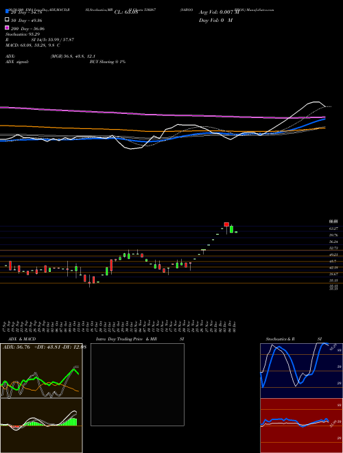 SABOO BROS. 530267 Support Resistance charts SABOO BROS. 530267 BSE