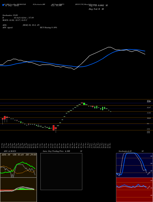 Chart Rich Unv (530271)  Technical (Analysis) Reports Rich Unv [