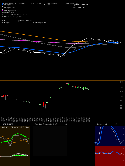 RICH UNV 530271 Support Resistance charts RICH UNV 530271 BSE