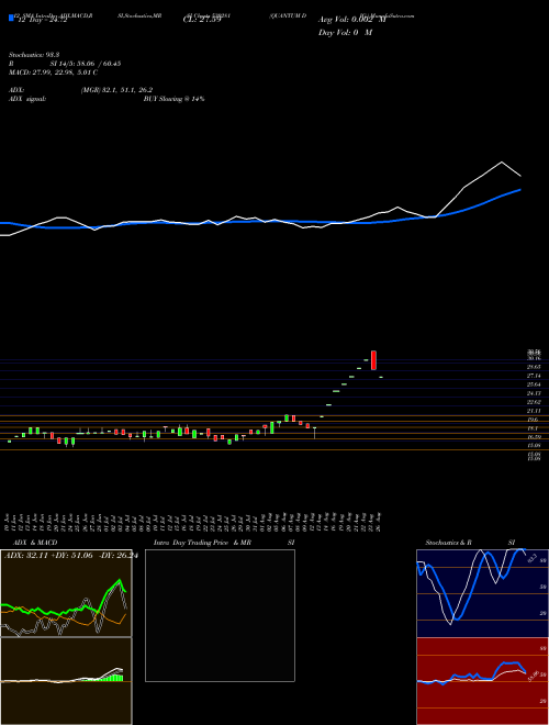 Chart Quantum Dig (530281)  Technical (Analysis) Reports Quantum Dig [