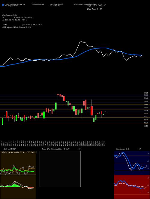 Chart Sp Capital (530289)  Technical (Analysis) Reports Sp Capital [