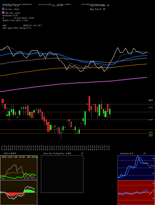 SP CAPITAL 530289 Support Resistance charts SP CAPITAL 530289 BSE