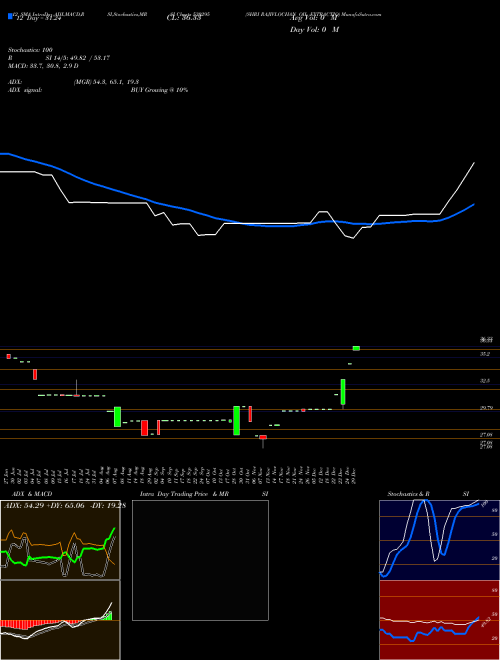 Chart Shri Rajivlochan (530295)  Technical (Analysis) Reports Shri Rajivlochan [