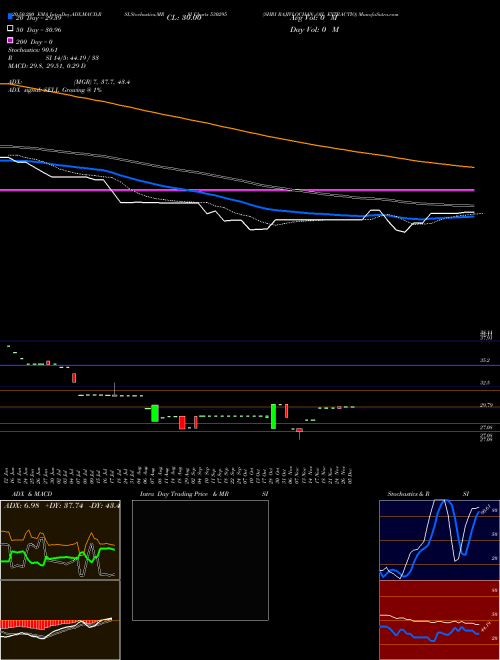 SHRI RAJIVLOCHAN OIL EXTRACTIO 530295 Support Resistance charts SHRI RAJIVLOCHAN OIL EXTRACTIO 530295 BSE