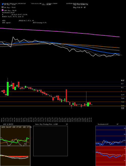 KOTHARI PROD 530299 Support Resistance charts KOTHARI PROD 530299 BSE