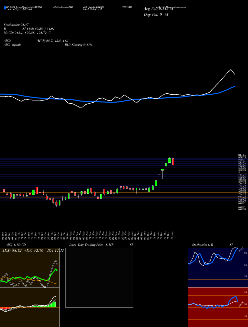 Chart Piccadily Ag (530305)  Technical (Analysis) Reports Piccadily Ag [