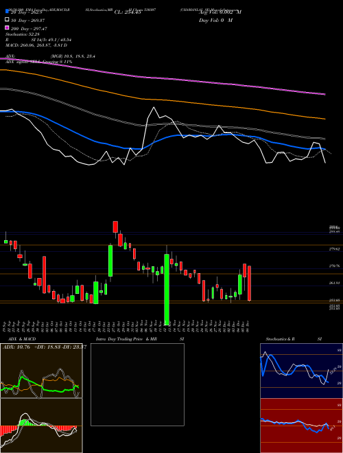 CHAMANLAL SE 530307 Support Resistance charts CHAMANLAL SE 530307 BSE