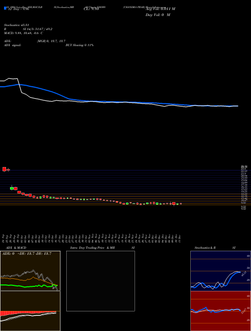 Chart Chandra Prab (530309)  Technical (Analysis) Reports Chandra Prab [
