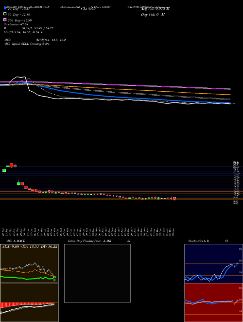 CHANDRA PRAB 530309 Support Resistance charts CHANDRA PRAB 530309 BSE