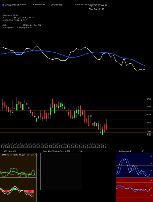 Chart Godavari Dru (530317)  Technical (Analysis) Reports Godavari Dru [