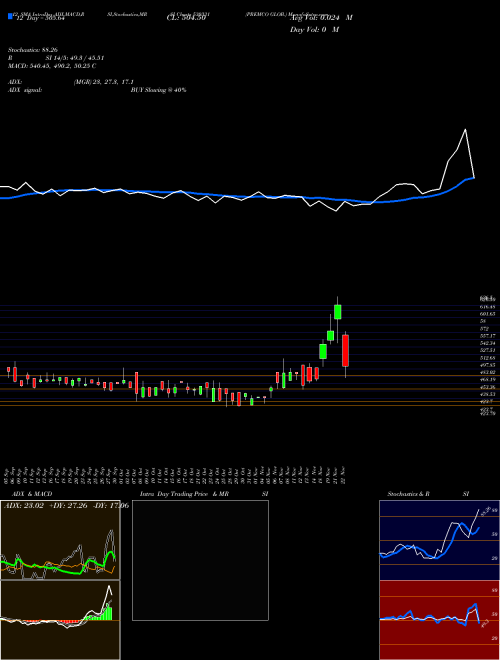 Chart Premco Glob (530331)  Technical (Analysis) Reports Premco Glob [