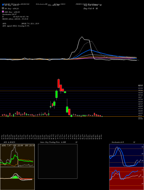 PREMCO GLOB. 530331 Support Resistance charts PREMCO GLOB. 530331 BSE