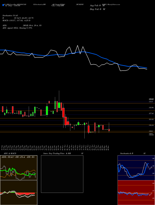 Chart Mukesh Babu (530341)  Technical (Analysis) Reports Mukesh Babu [