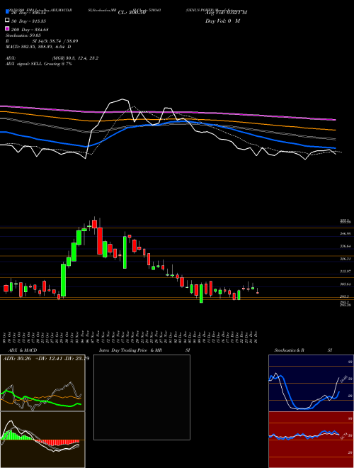 GENUS POWER 530343 Support Resistance charts GENUS POWER 530343 BSE