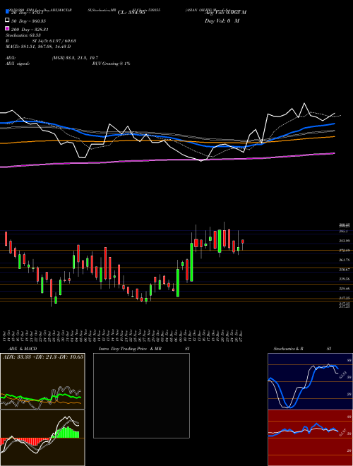 ASIAN OILFIE 530355 Support Resistance charts ASIAN OILFIE 530355 BSE