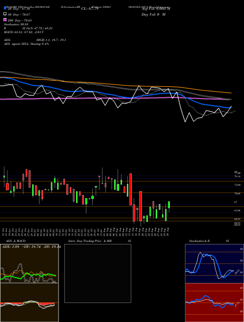 SEAGOLD AQUA 530361 Support Resistance charts SEAGOLD AQUA 530361 BSE