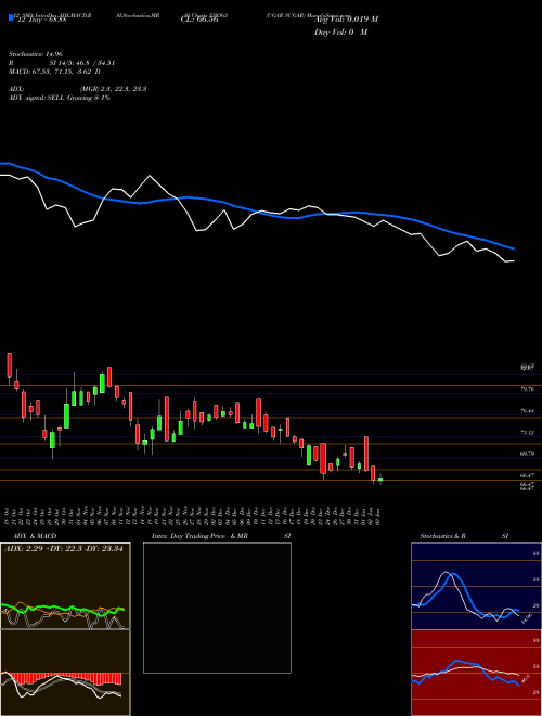 Chart Ugar Sugar (530363)  Technical (Analysis) Reports Ugar Sugar [