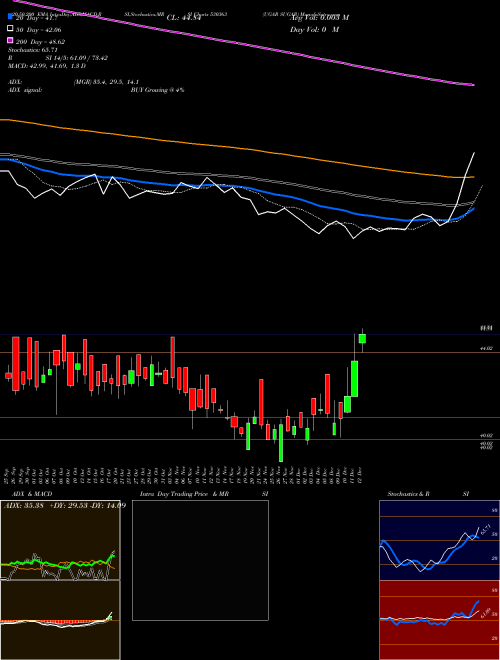 UGAR SUGAR 530363 Support Resistance charts UGAR SUGAR 530363 BSE