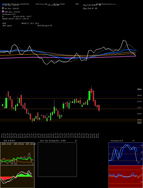 NRB BEARINGS 530367 Support Resistance charts NRB BEARINGS 530367 BSE