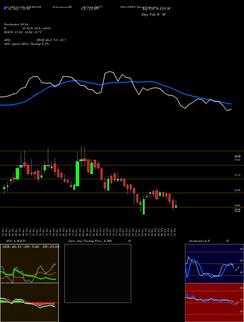 Chart Nila Infra (530377)  Technical (Analysis) Reports Nila Infra [