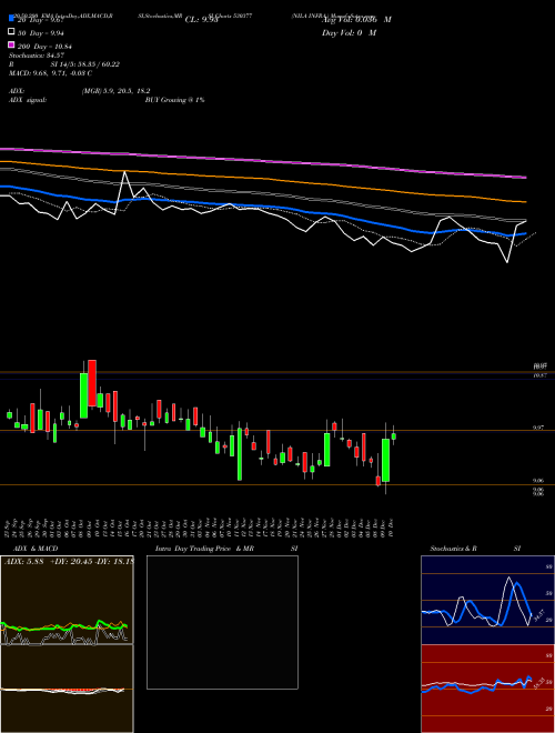 NILA INFRA. 530377 Support Resistance charts NILA INFRA. 530377 BSE