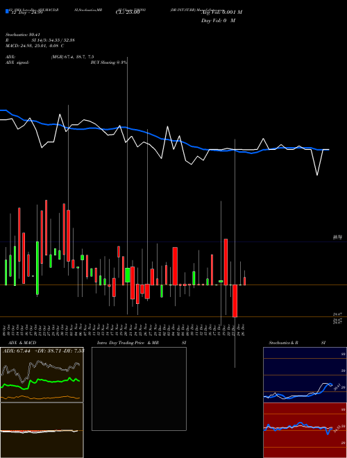 Chart Db Int (530393)  Technical (Analysis) Reports Db Int [