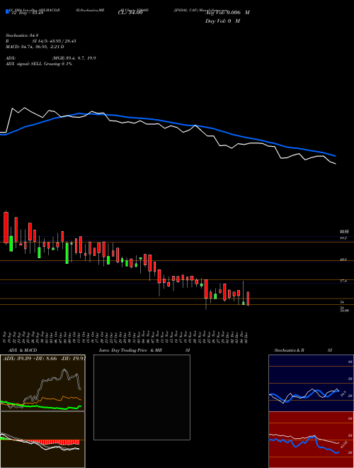Chart Jindal Cap (530405)  Technical (Analysis) Reports Jindal Cap [