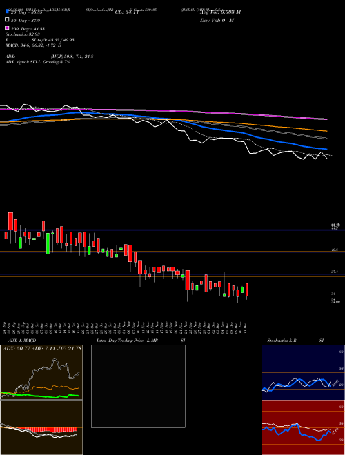 JINDAL CAP. 530405 Support Resistance charts JINDAL CAP. 530405 BSE