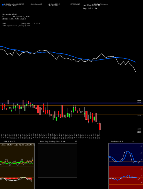 Chart Sumedha Fisc (530419)  Technical (Analysis) Reports Sumedha Fisc [